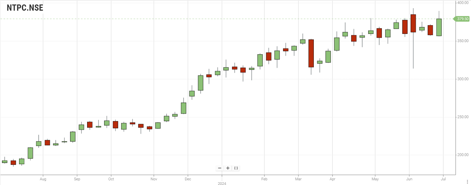 NTPC Limited